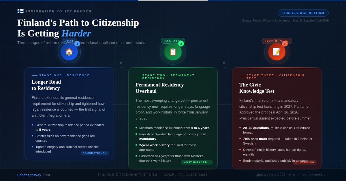 Finland Citizenship timeline 